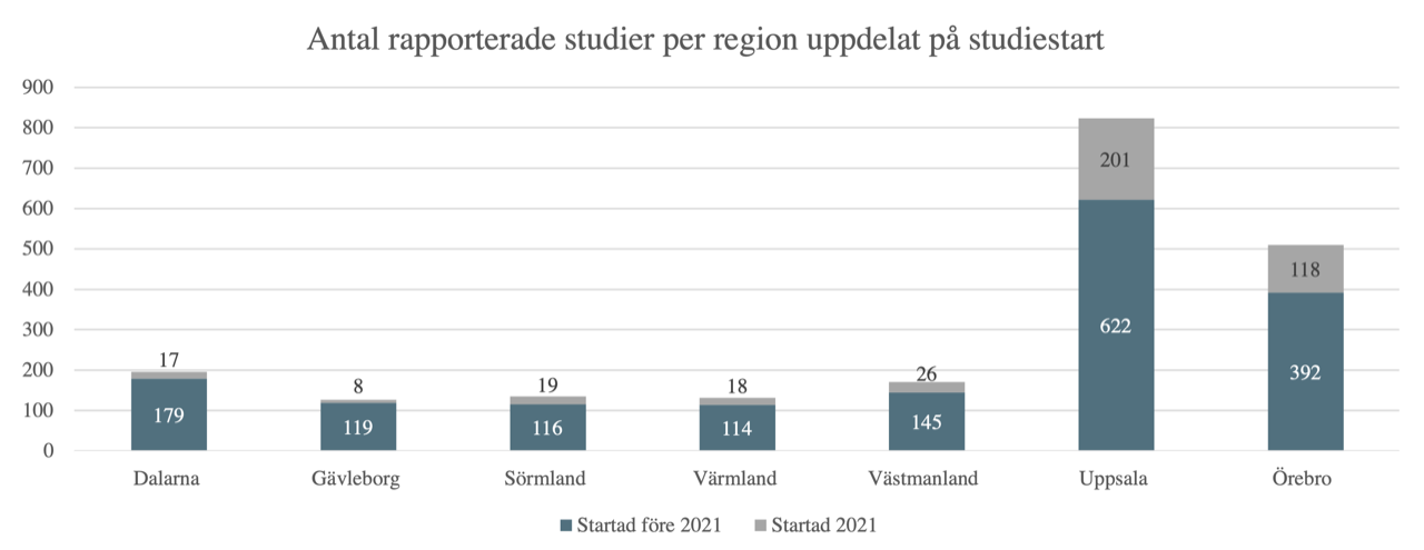 Antal rapporterade studier per region uppdelat på studiestart